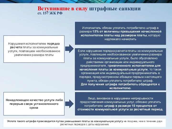 Вступившие в силу штрафные санкции ст. 157 ЖК РФ Нарушения