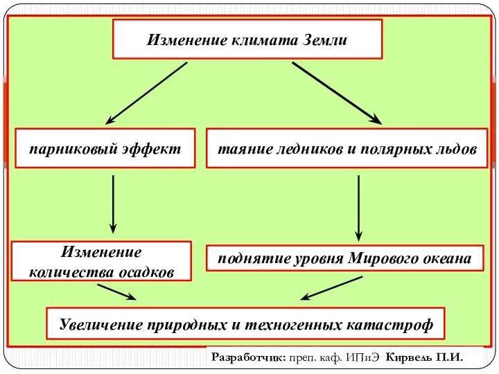 Изменение климата Земли парниковый эффект таяние ледников и полярных льдов