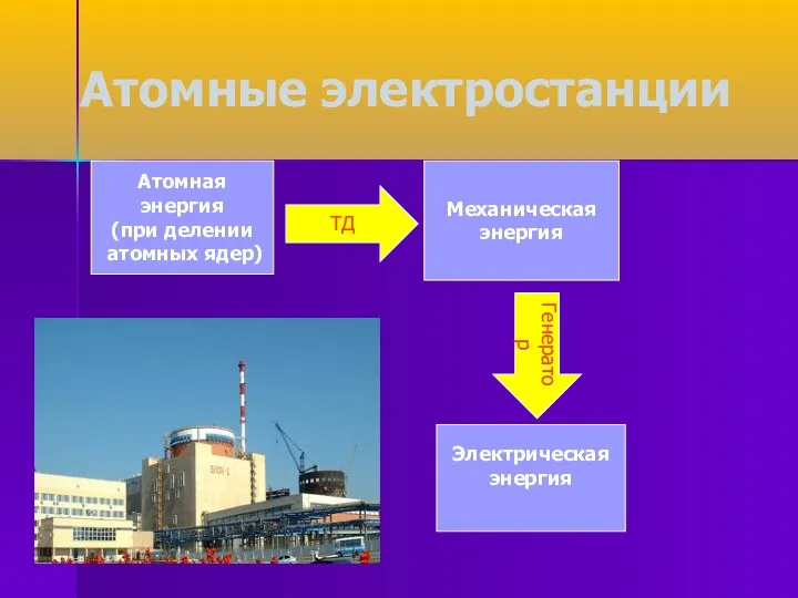 Атомные электростанции Атомная энергия (при делении атомных ядер) Механическая энергия Электрическая энергия ТД Генератор