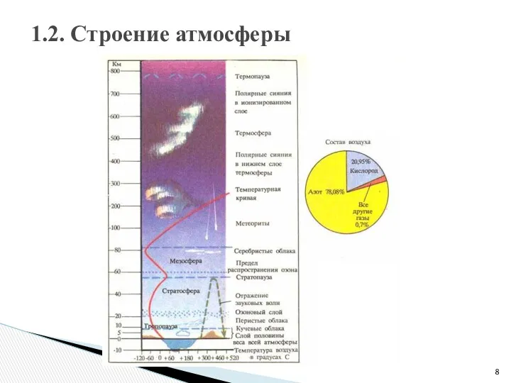 1.2. Строение атмосферы