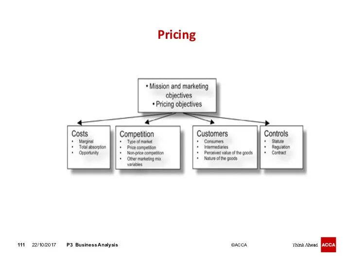 Pricing 22/10/2017 P3 Business Analysis