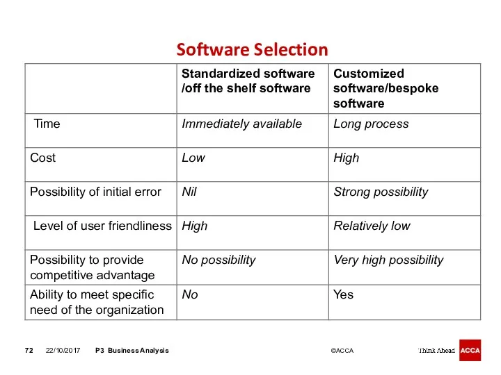 Software Selection 22/10/2017 P3 Business Analysis