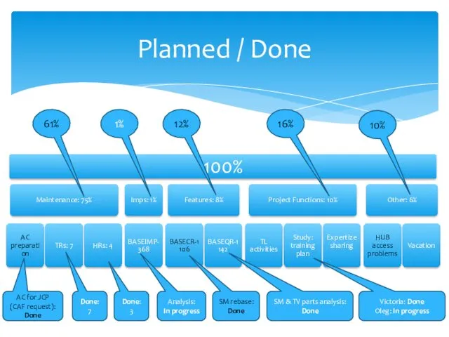 Planned / Done Done: 7 Done: 3 Analysis: In progress