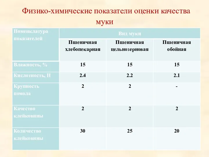 Физико-химические показатели оценки качества муки