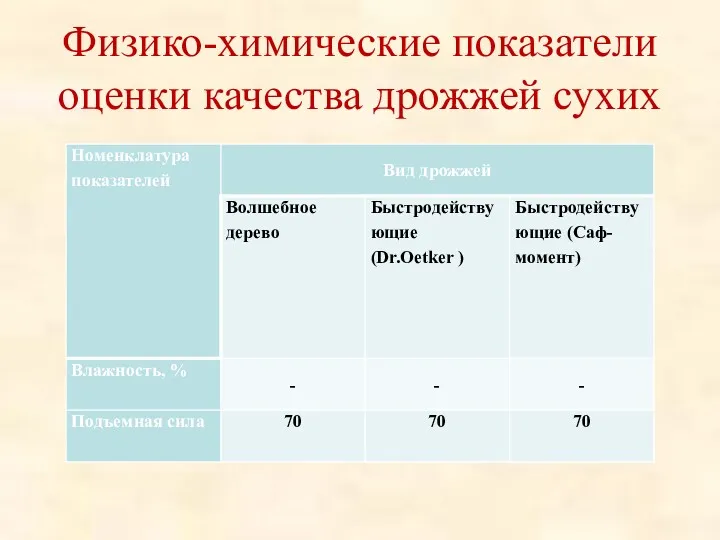 Физико-химические показатели оценки качества дрожжей сухих