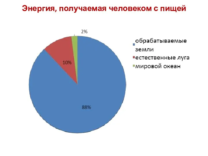 Энергия, получаемая человеком с пищей