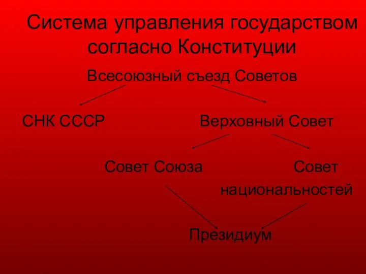 Система управления государством согласно Конституции Всесоюзный съезд Советов СНК СССР