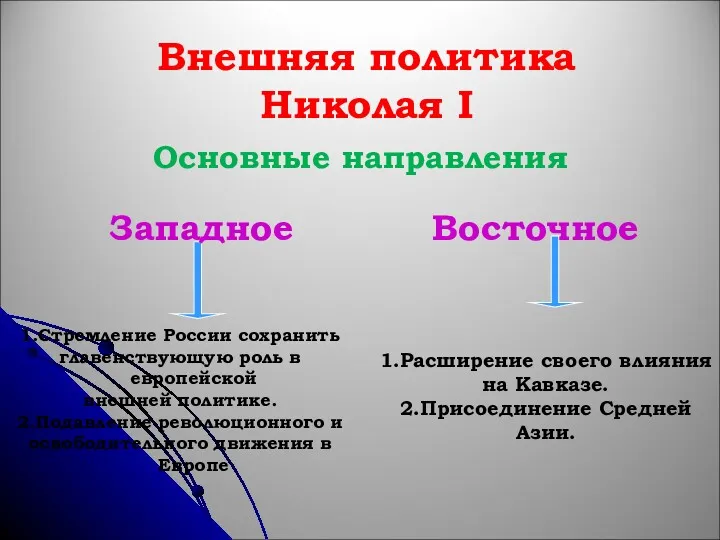 Внешняя политика Николая I Основные направления Восточное 1.Стремление России сохранить