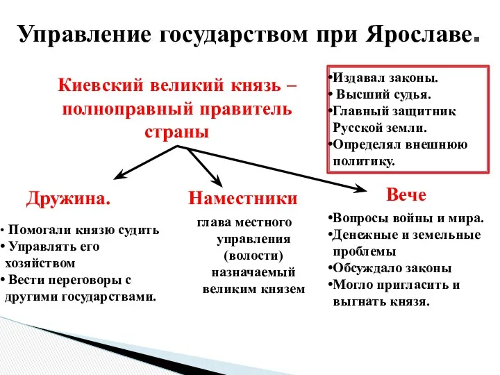 Управление государством при Ярославе. Киевский великий князь – полноправный правитель