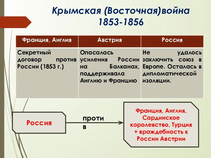 Крымская (Восточная)война 1853-1856 Россия Франция, Англия, Сардинское королевство, Турция + враждебность к России Австрии против