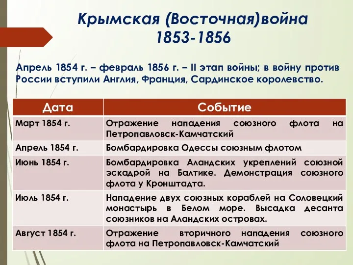 Крымская (Восточная)война 1853-1856 Апрель 1854 г. – февраль 1856 г. – II этап
