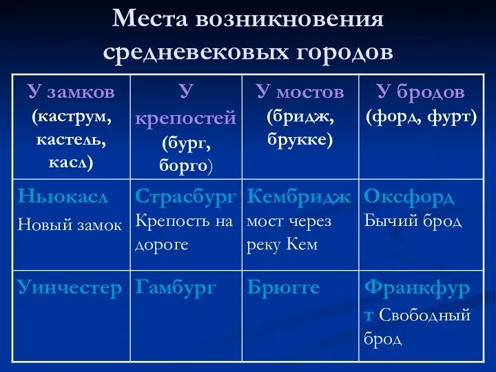 Места возникновения средневековых городов