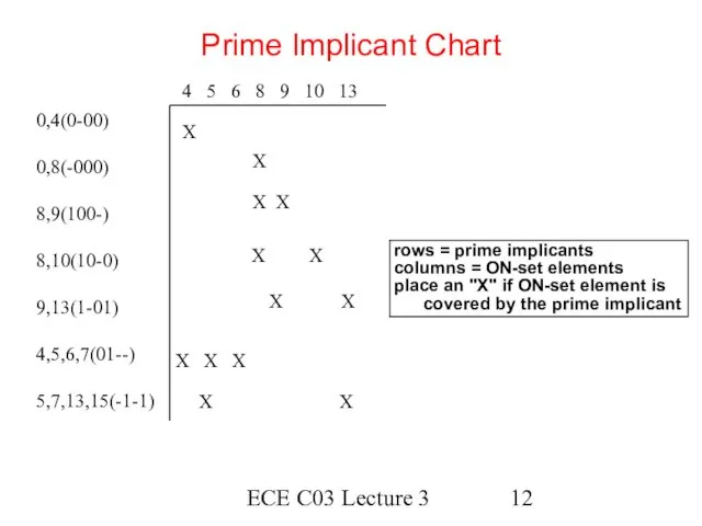 ECE C03 Lecture 3 Prime Implicant Chart rows = prime