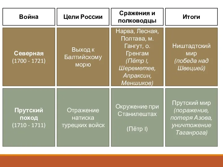 Война Цели России Сражения и полководцы Итоги Северная (1700 - 1721) Выход к