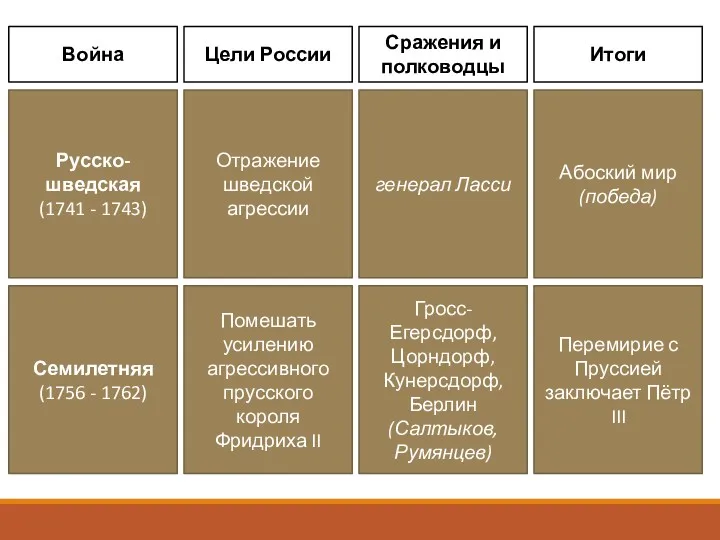 Война Цели России Сражения и полководцы Итоги Русско-шведская (1741 - 1743) Отражение шведской