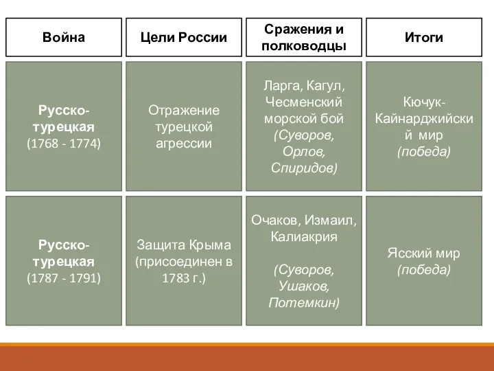 Война Цели России Сражения и полководцы Итоги Русско-турецкая (1768 -