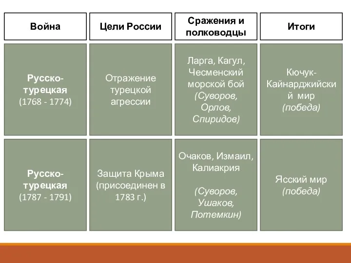 Война Цели России Сражения и полководцы Итоги Русско-турецкая (1768 - 1774) Отражение турецкой