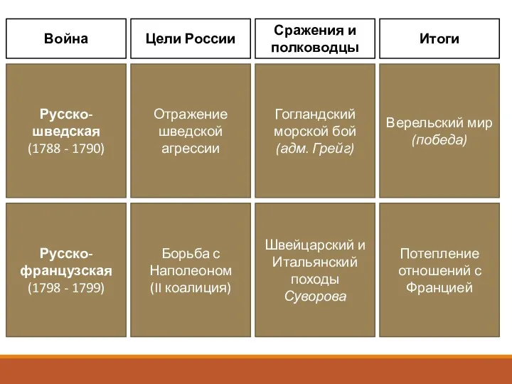 Война Цели России Сражения и полководцы Итоги Русско-шведская (1788 - 1790) Отражение шведской