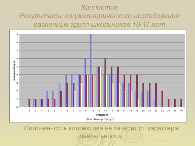 Коллектив Результаты социометрического исследования различных групп школьников 10-11 лет Сплоченность коллектива не зависит от характера деятельности.