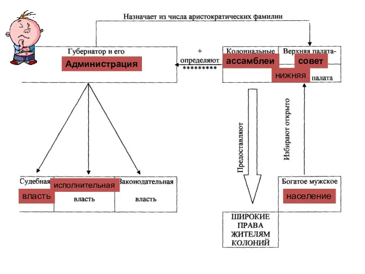 Администрация ассамблеи совет власть исполнительная нижняя население