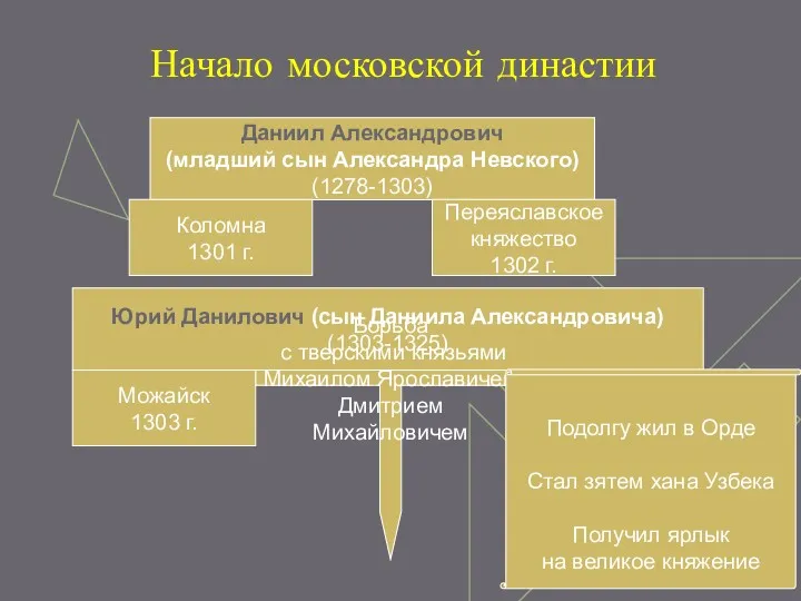 Начало московской династии Даниил Александрович (младший сын Александра Невского) (1278-1303)