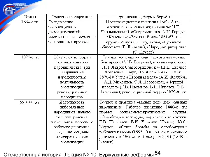 Отечественная история Лекция № 10. Буржуазные реформы 1860-1870-х гг. Пореформенное развитие России