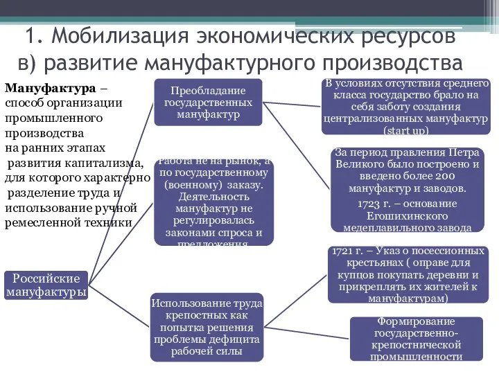 1. Мобилизация экономических ресурсов в) развитие мануфактурного производства Мануфактура –