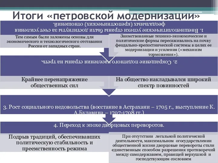 Итоги «петровской модернизации»