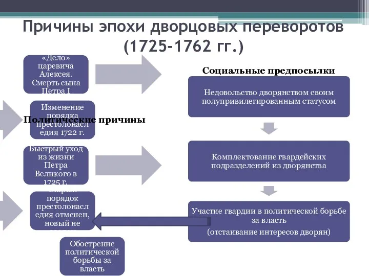 Причины эпохи дворцовых переворотов (1725-1762 гг.) «Дело» царевича Алексея. Смерть