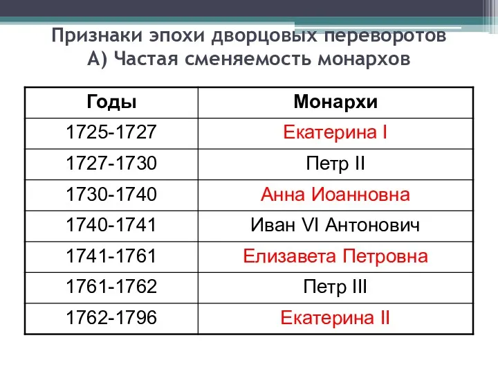 Признаки эпохи дворцовых переворотов А) Частая сменяемость монархов