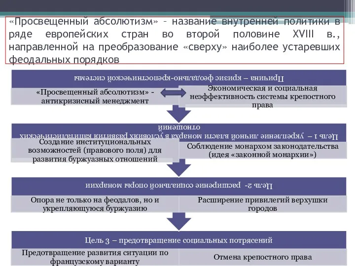 «Просвещенный абсолютизм» – название внутренней политики в ряде европейских стран