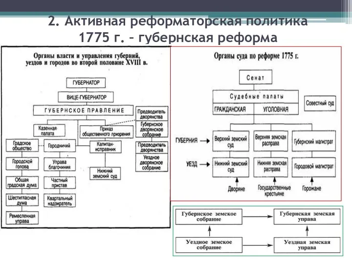 2. Активная реформаторская политика 1775 г. – губернская реформа