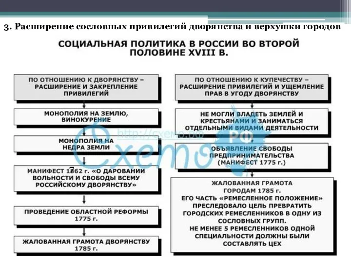 7 3. Расширение сословных привилегий дворянства и верхушки городов