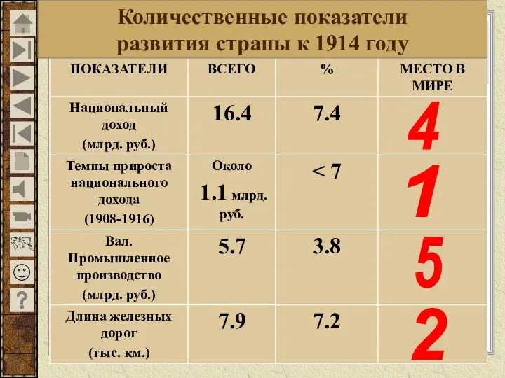 Русская модель экономической модернизации. 4 1 5 2 Количественные показатели развития страны к 1914 году