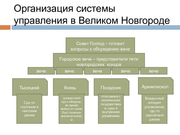Организация системы управления в Великом Новгороде Совет Господ – готовит вопросы к обсуждению