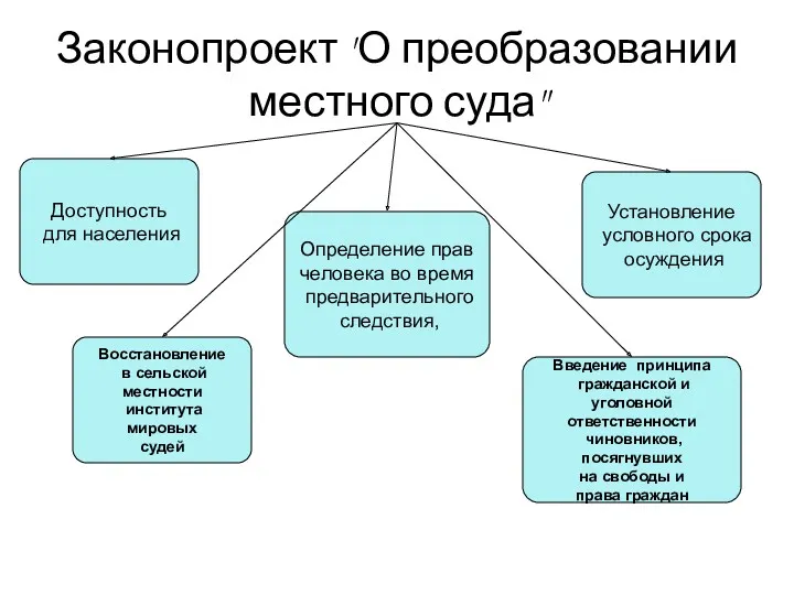 Законопроект "О преобразовании местного суда" Доступность для населения Восстановление в