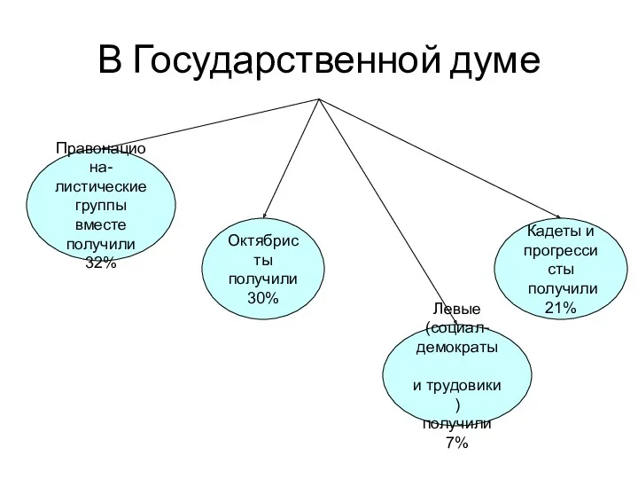 В Государственной думе Октябристы получили 30% Правонациона- листические группы вместе