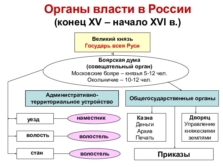 Органы власти в России (конец XV – начало XVI в.) Великий князь Государь