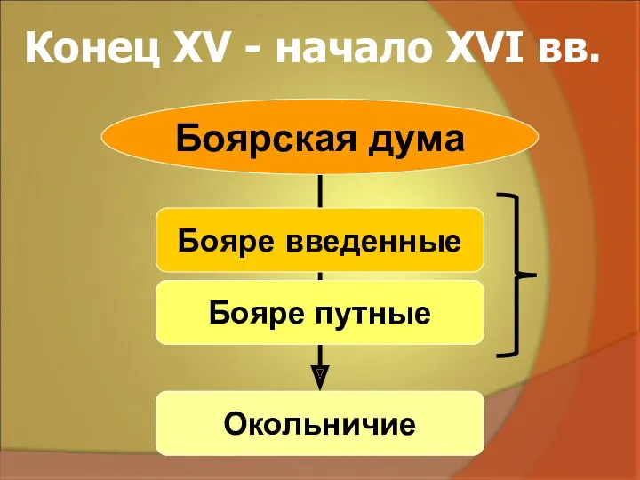 Боярская дума Бояре введенные Бояре путные Окольничие Конец XV - начало XVI вв.