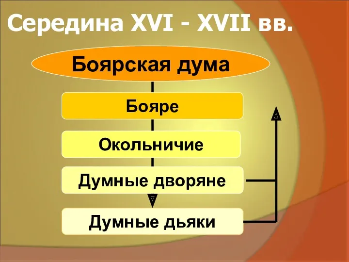 Боярская дума Бояре Окольничие Думные дворяне Середина XVI - XVII вв. Думные дьяки