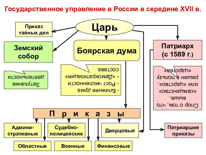Государственное управление в России в середине XVII в. Царь Патриарх (с 1589 г.)