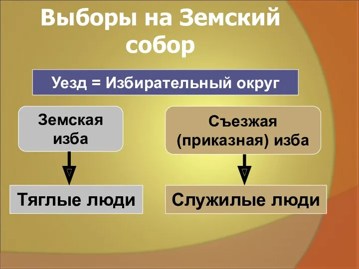 Выборы на Земский собор Земская изба Съезжая (приказная) изба Тяглые люди Служилые люди