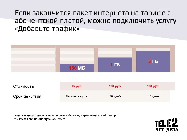 Если закончится пакет интернета на тарифе с абонентской платой, можно