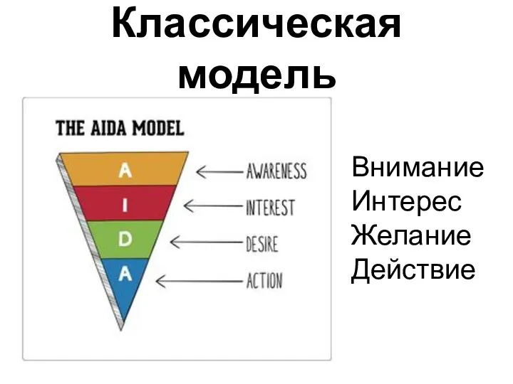 Классическая модель Внимание Интерес Желание Действие