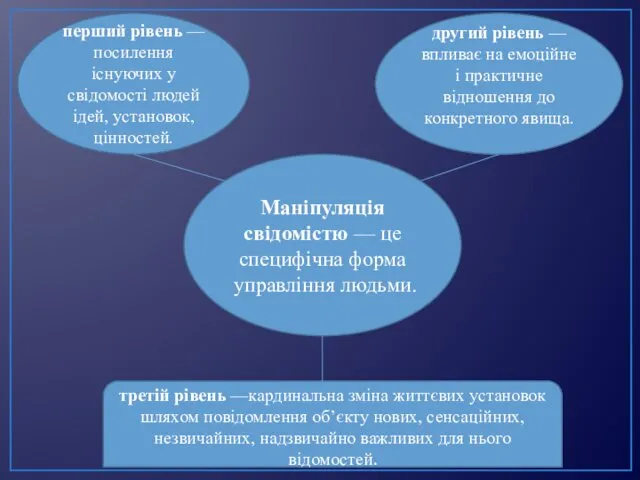 Маніпуляція свідомістю — це специфічна форма управління людьми. перший рівень