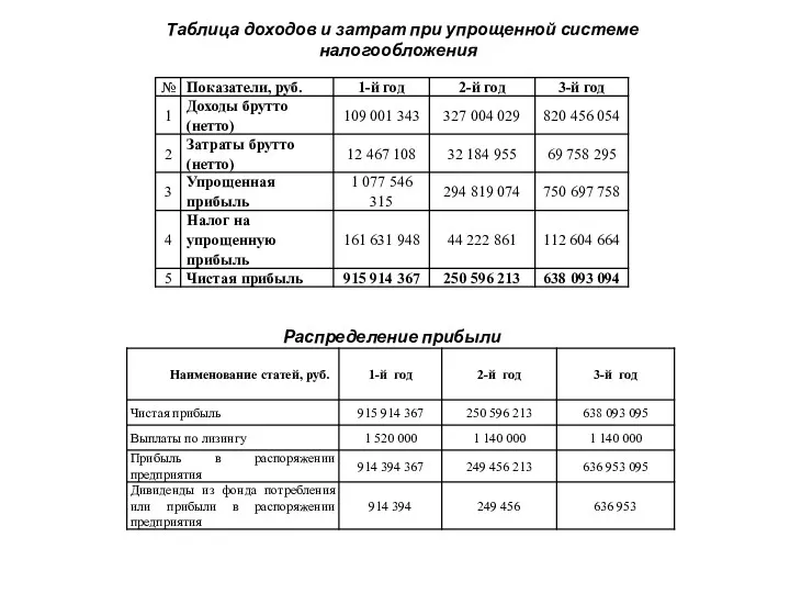 Таблица доходов и затрат при упрощенной системе налогообложения Распределение прибыли