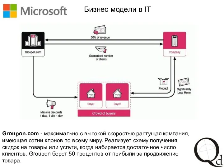 Бизнес модели в IT Groupon.com - максимально с высокой скоростью