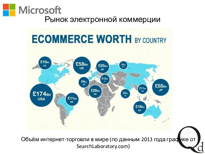 Рынок электронной коммерции Объём интернет-торговли в мире (по данным 2013 года графике от SearchLaboratory.com)