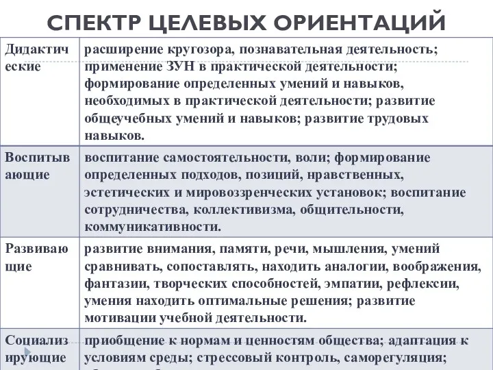 СПЕКТР ЦЕЛЕВЫХ ОРИЕНТАЦИЙ