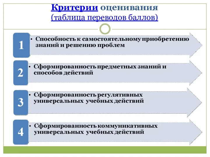 Критерии оценивания (таблица переводов баллов)